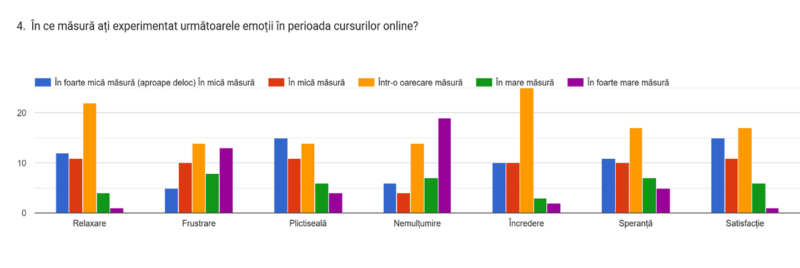 Fig. 8. Stări și emoții ale părinților în perioada școlii online (n=50)